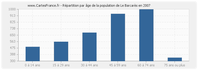 Répartition par âge de la population de Le Barcarès en 2007